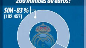 Resultados do inquérito feito pelo 'AS'