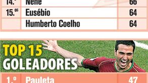 Top 15 de internacionais e goleadores