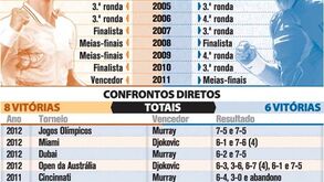 Confrontos diretos entre Djokovic e Murray