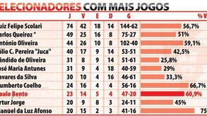 Selecionadores nacionais com mais jogos