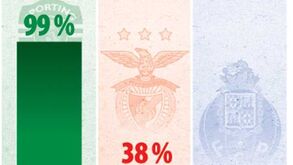 Taxa de reinvestimento dos três grandes