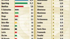 Receitas dos direitos televisivos dos clubes