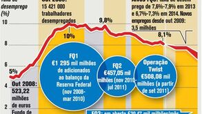 Tentativas para animar economia dos EUA