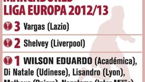 Marcadores da Liga Europa 2012/13