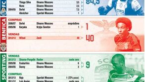 Portugal tornou-se no mercado Russo