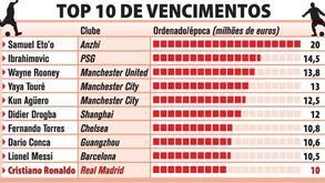 Top 10 dos jogadores com salários mais elevados