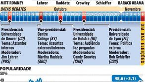 Debates eleitorais nos EUA