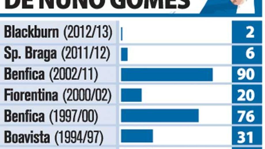 Todos os golos de Nuno Gomes