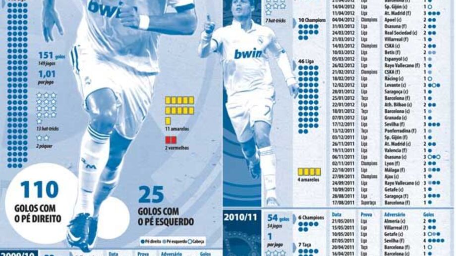 Todos os golos de Ronaldo no Real Madrid