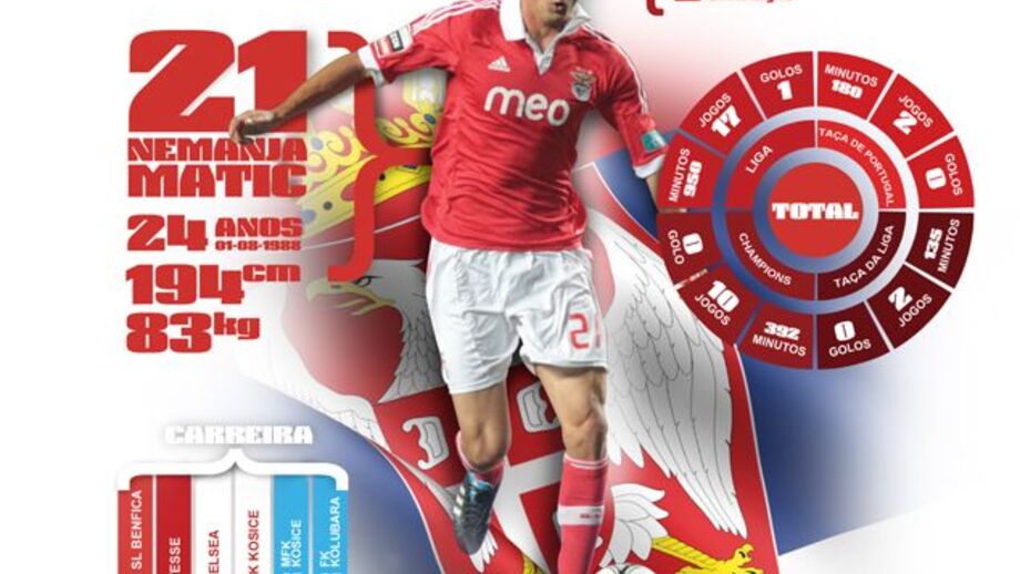 O percurso de Matic no Benfica