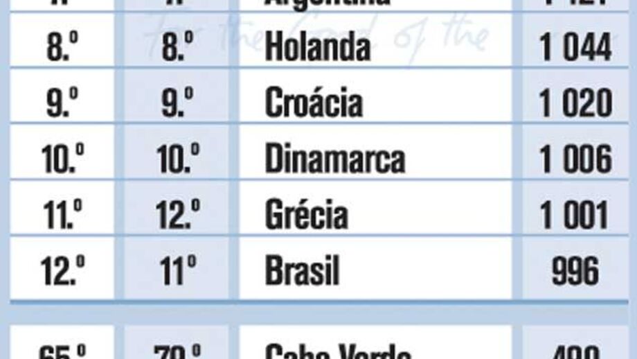 Ranking da FIFA