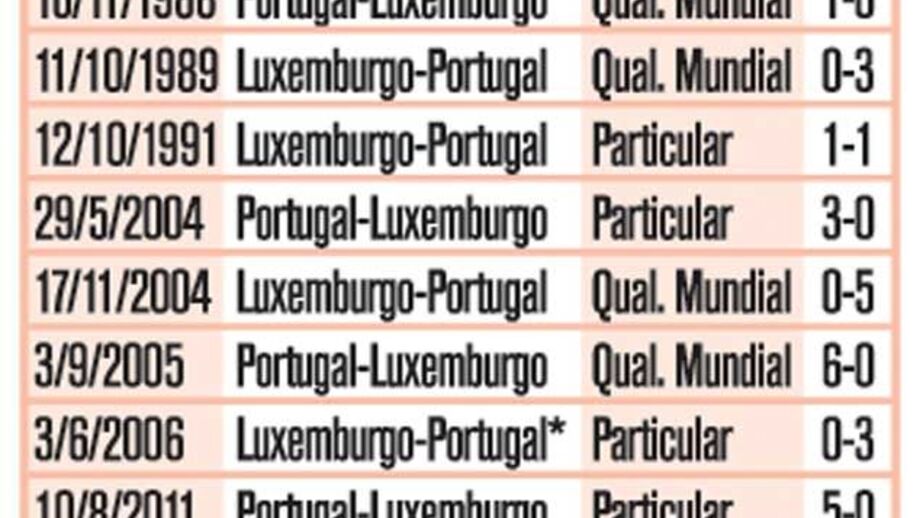 Confrontos entre Portugal e Luxemburgo