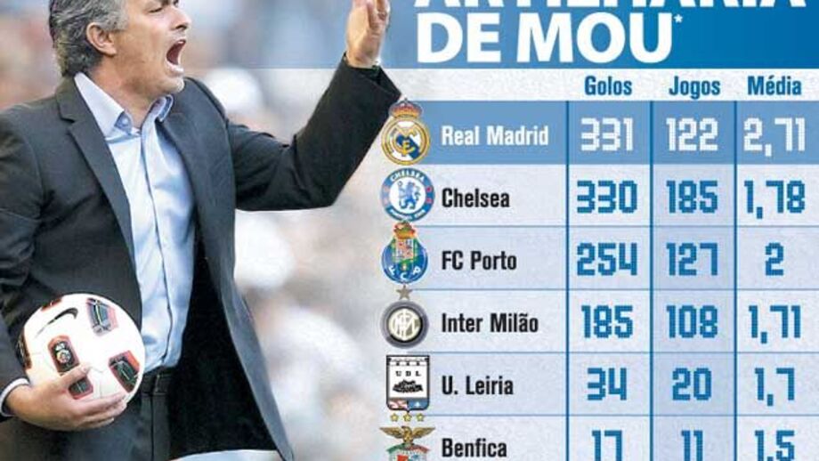 Números oficiais de Mourinho
