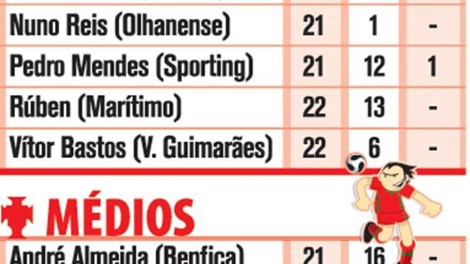 Os convocados de Rui Jorge