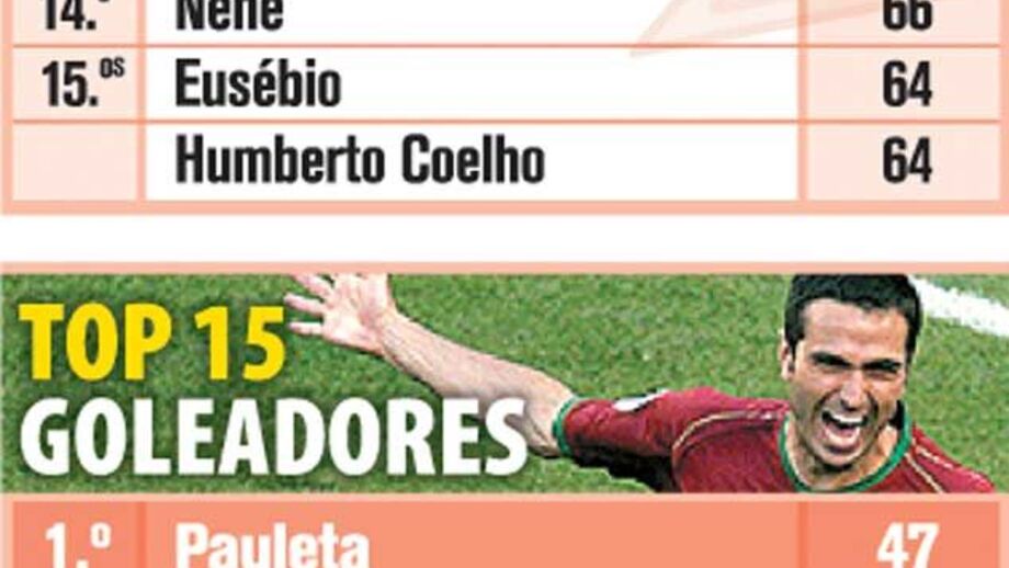 Top 15 de Internacionais e Goleadores