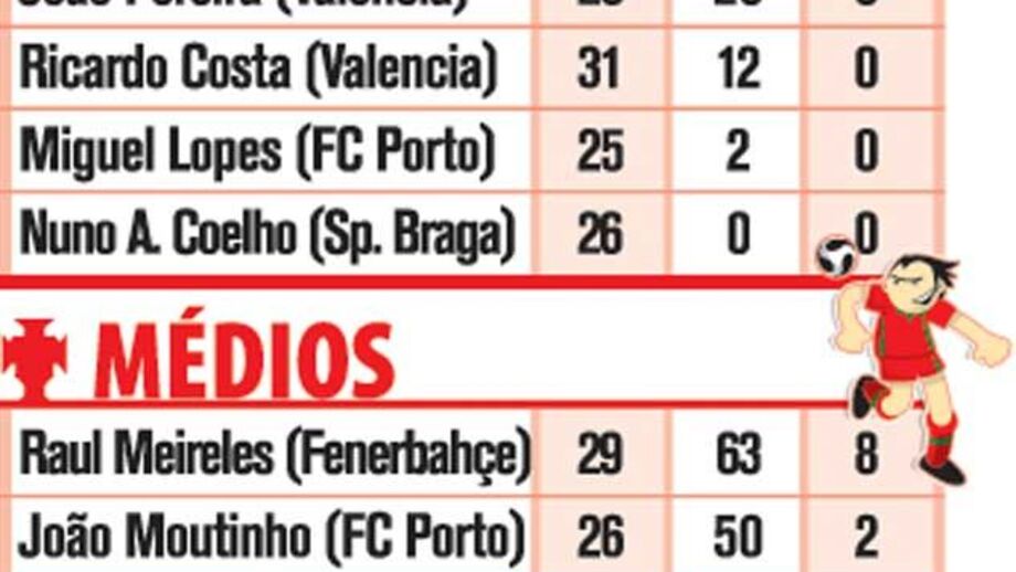 Os 23 convocados de Paulo Bento