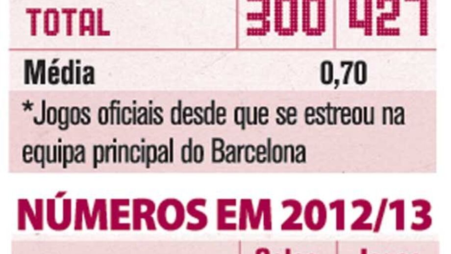 Messi e os seus 300 golos