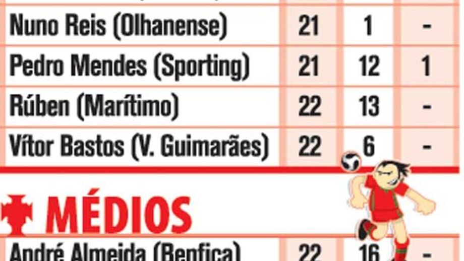 Os convocados Sub-21