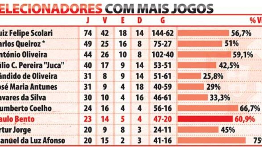 Selecionadores nacionais com mais jogos