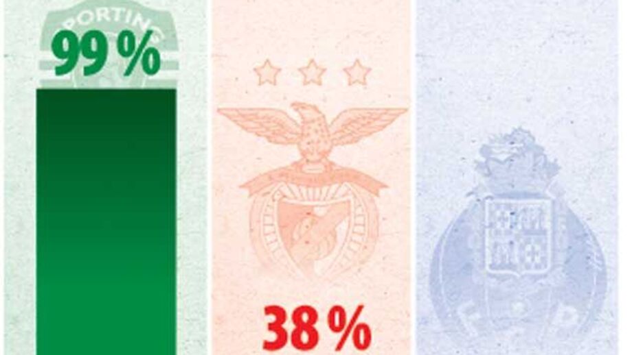 Taxa de reinvestimento dos três grandes