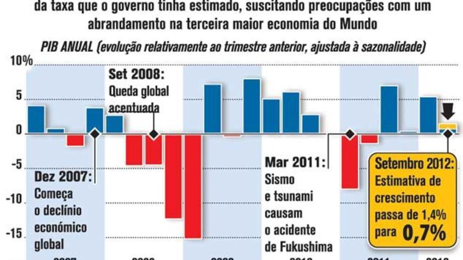Japão reduz a metade estimativa de crescimento
