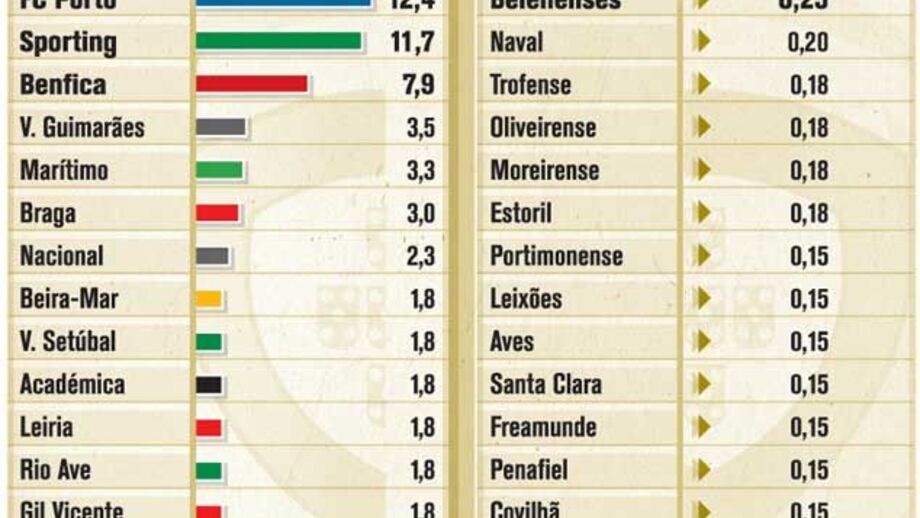 Receitas dos direitos televisivos dos clubes