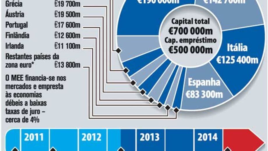MEE - novo corta-fogo financeiro da Europa