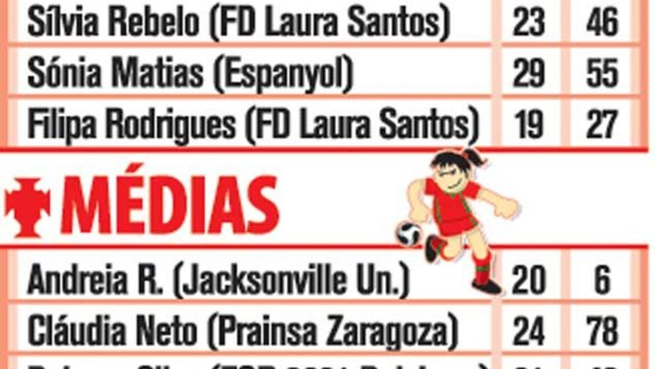 Convocadas da Seleção Nacional Feminina