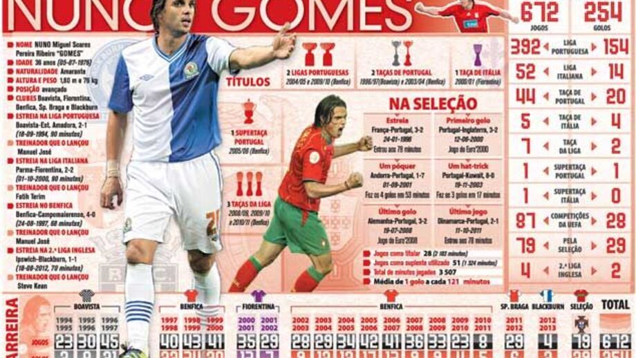 Nuno Gomes ao pormenor