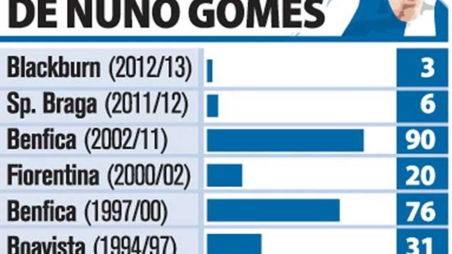 Todos os golos de Nuno Gomes