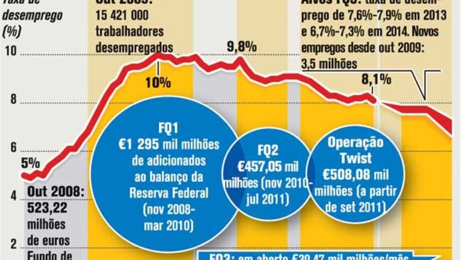 Tentativas para animar economia dos EUA