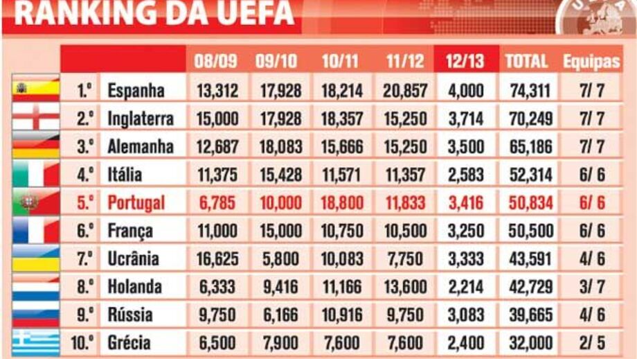 Ranking da UEFA