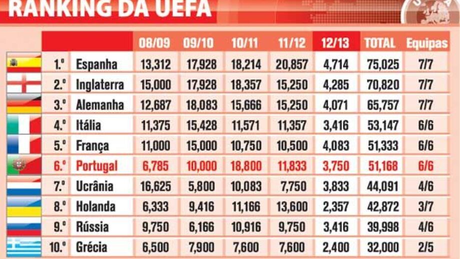 Ranking da UEFA