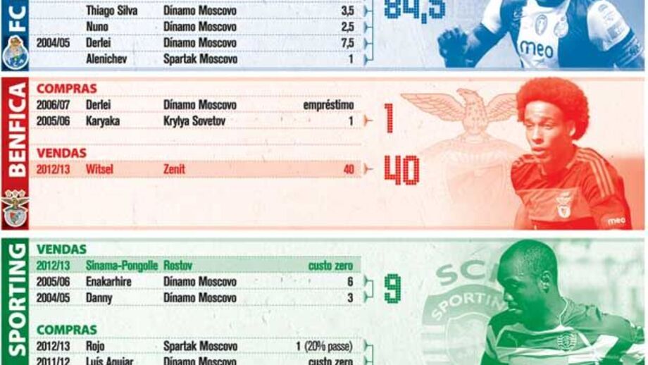 Portugal tornou-se no mercado Russo