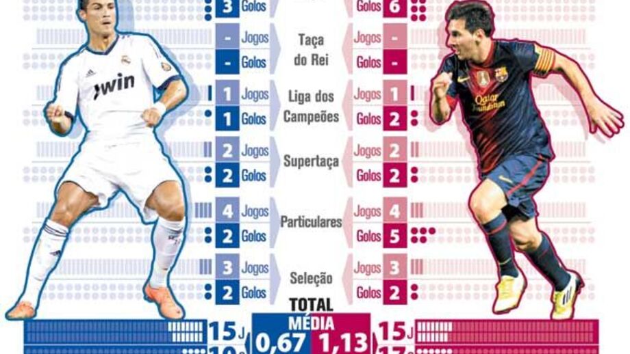Ronaldo vs Messi em 2012/2013