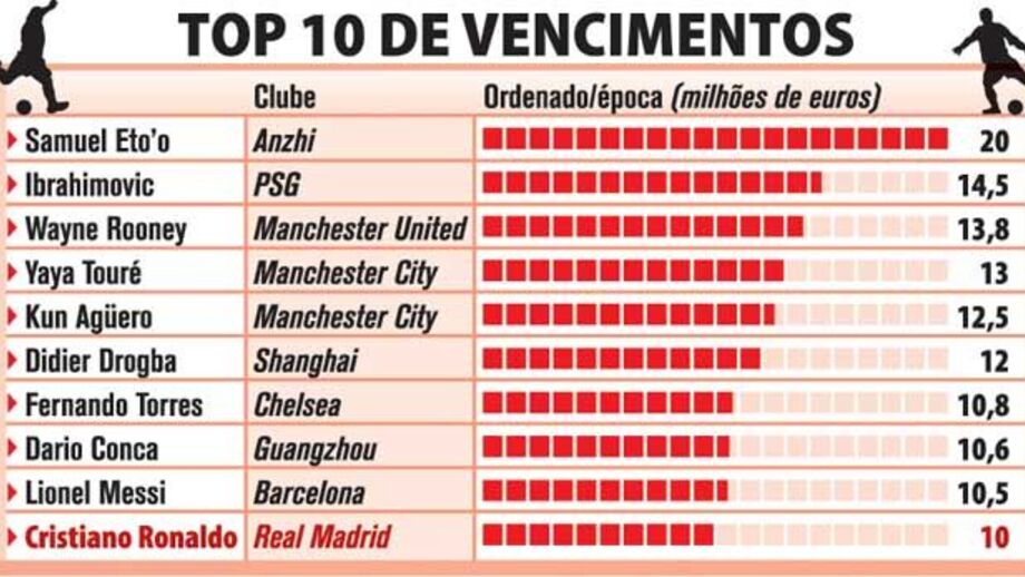 Top 10 dos futebolistas com salários mais elevados