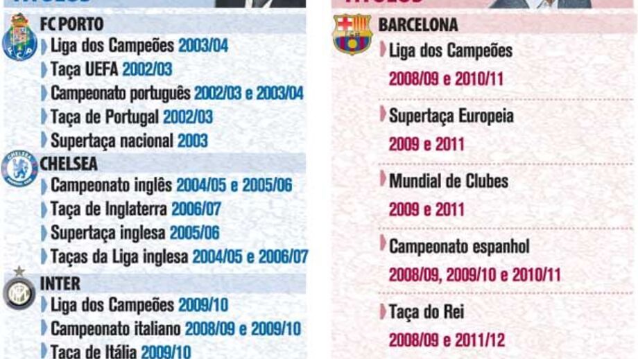 Guardiola ou Mourinho na sucessão a Ferguson