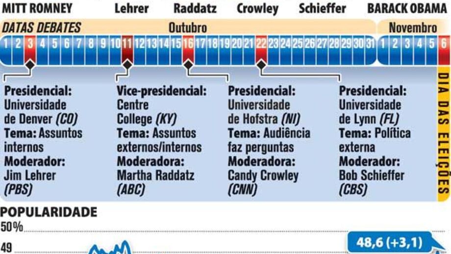 Debates eleitorais nos EUA