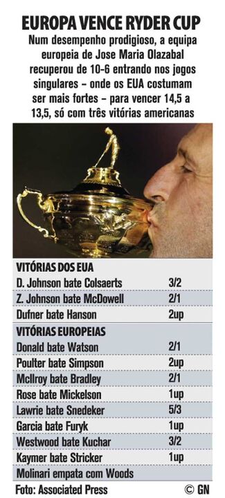 Europa vence Ryder Cup