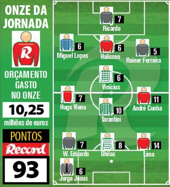 O onze da jornada da Liga Record