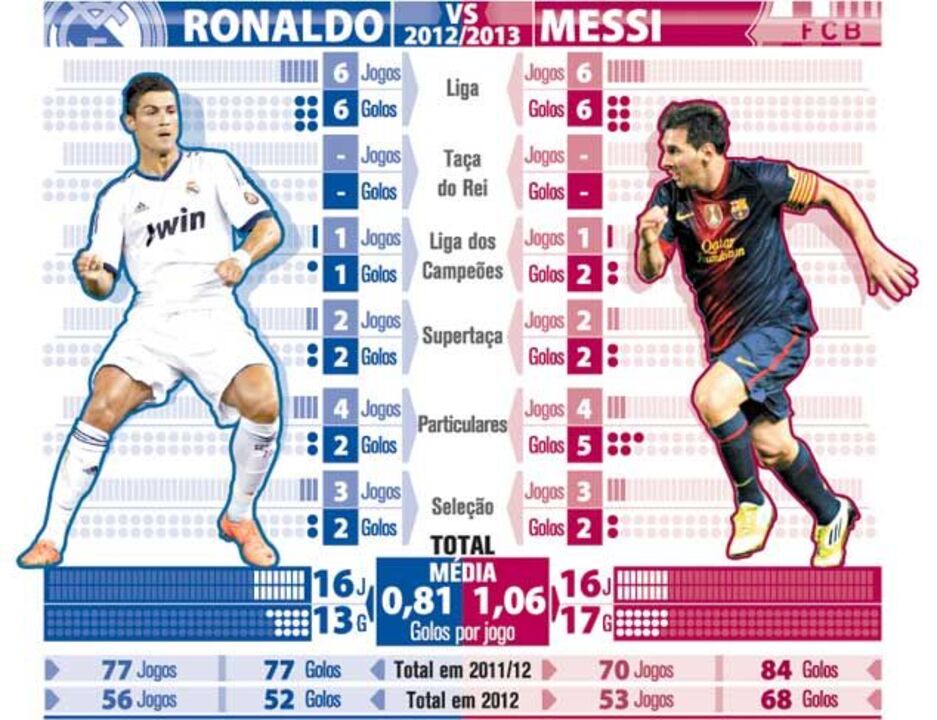 Ronaldo encurta diferenças para Messi