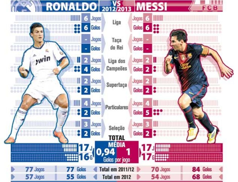 O duelo Ronaldo/Messi