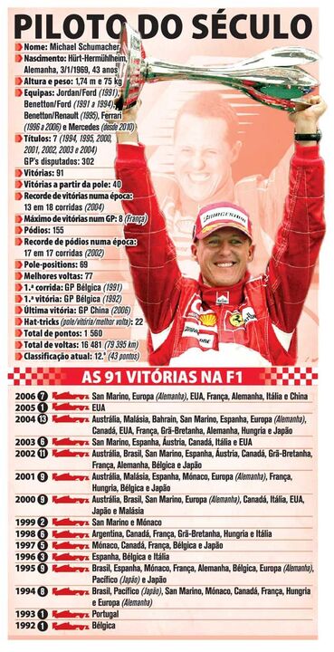 O currículo de Schumacher