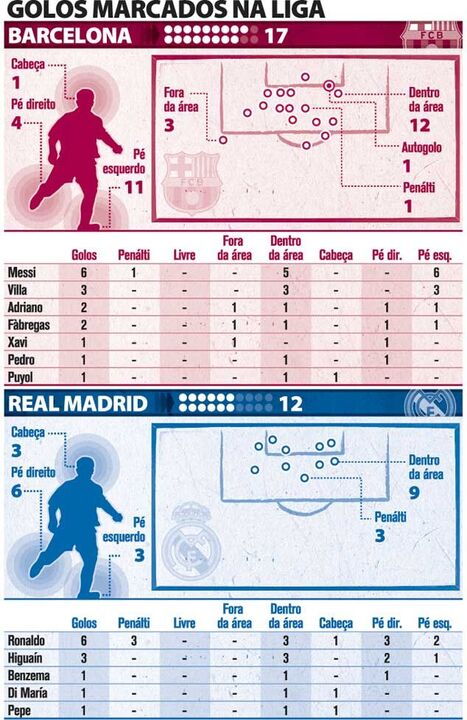 Como se marcam os golos no Barcelona e no Real Madrid