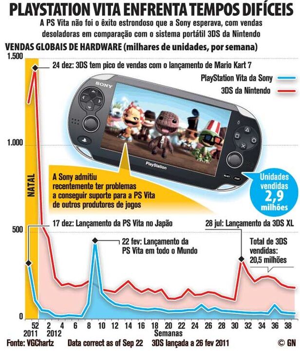 Playstation Vita enfrente tampos difíceis
