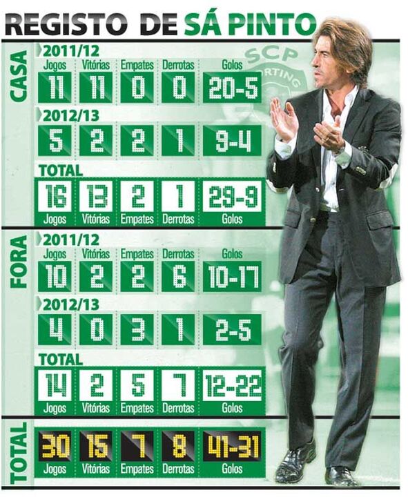 As contas de Sá Pinto