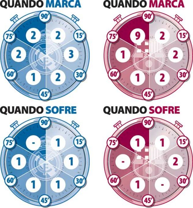 O "relógio" dos golos de Barcelona e Real Madrid