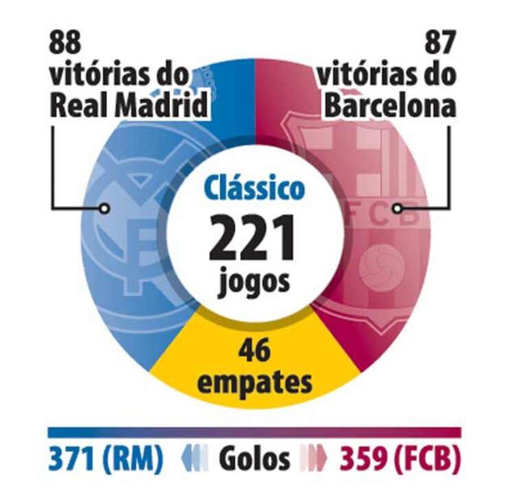 Barcelona pode empatar contas com Real Madrid