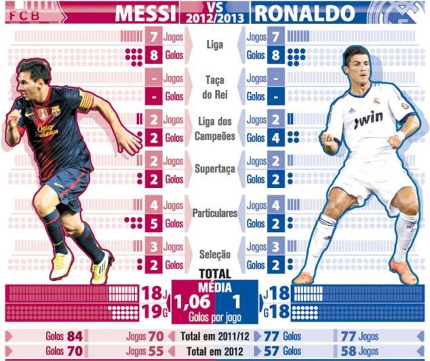 Messi vs. Ronaldo: duelo de titãs
