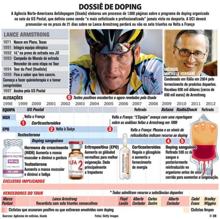 Armstrong: dossiê doping